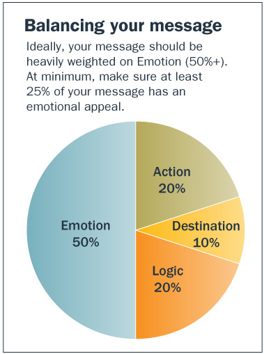 Balancing your message: Ideally, your message should be heavily weighted on Emotion (50%+). At minimum, make sure at least 25% of your message has an emotional appeal.